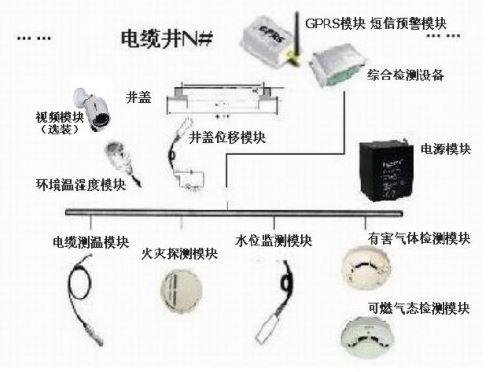 地下电缆综合在线监测系统